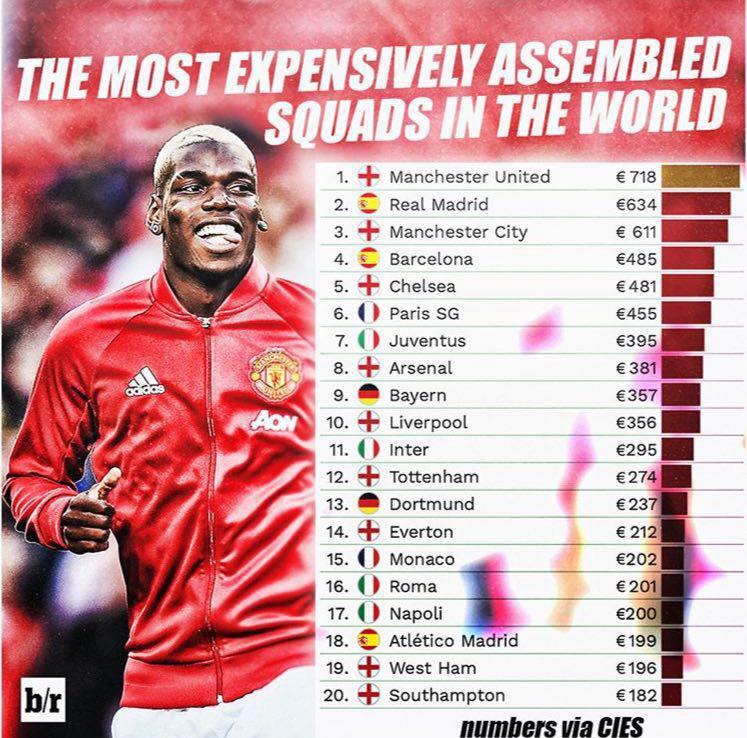 ارزشمندترین تیم‌های کنونی اروپا/ لیگ برتری ها گران تر هستند یا لالیگایی‌ها؟

