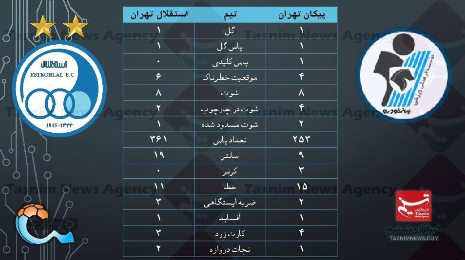 نگاه آماری به دیدار پیکان- استقلال/ مردان منصوریان روز متوسطی را سپری کردند + تصویر