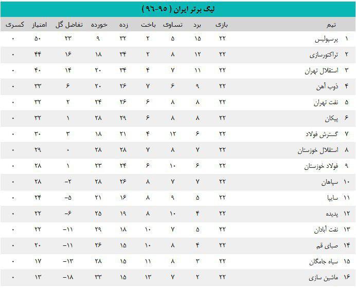 حال و روز جدول لیگ برتر بعد از پیروزی تراکتور