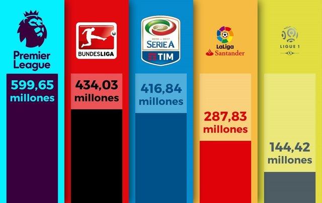 تابستان یک میلیارد یورویی تیم‌های اروپایی