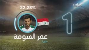 بهترین فوتبالیست عرب در سال 2018 معرفی شد