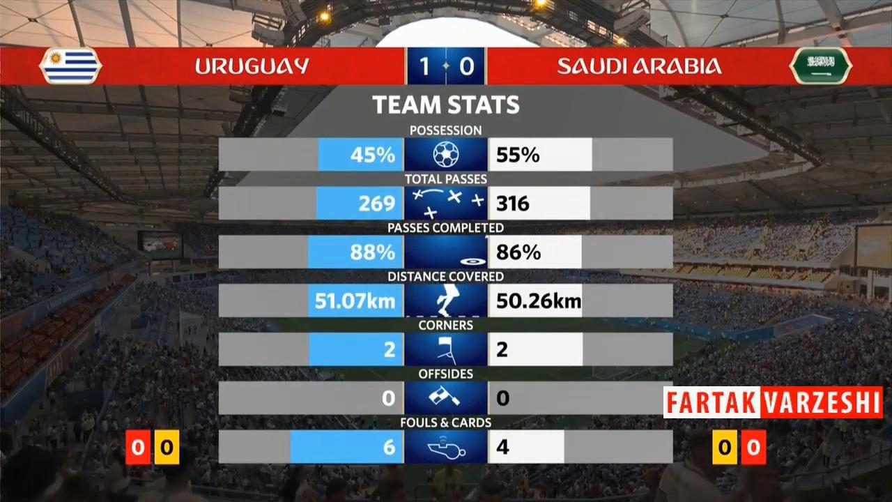 آمار نیمه اول بازی اروگوئه - عربستان + فیلم