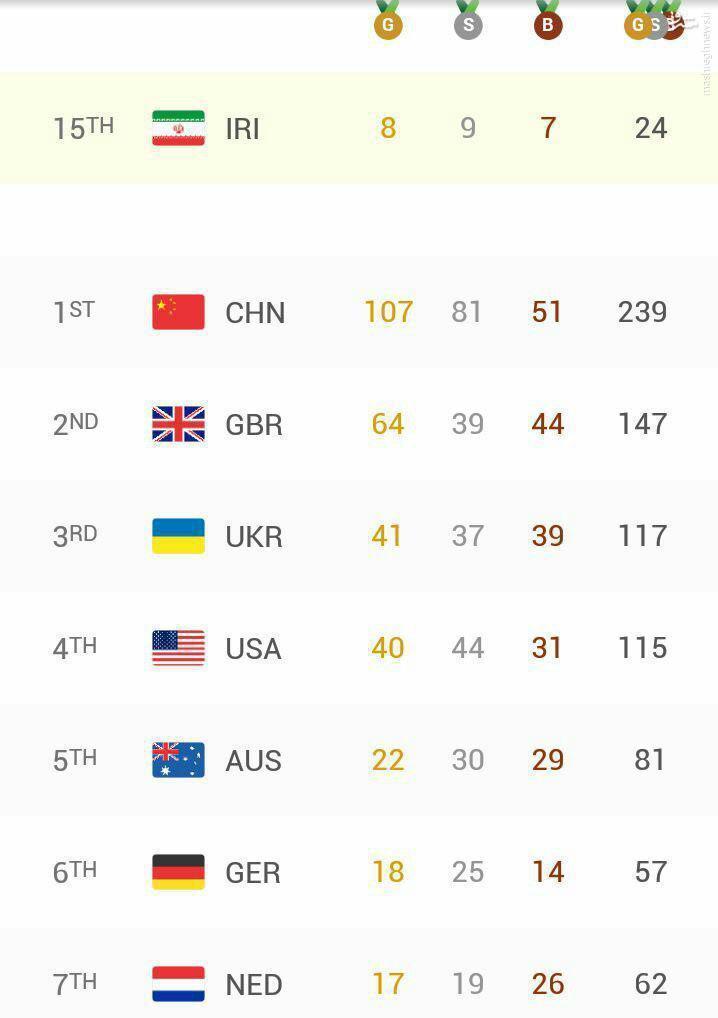 عکس/ جایگاه ایران در جدول‌نهایی توزیع مدال پارالمپیک ریو