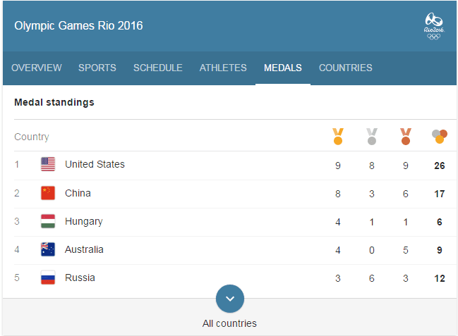 جدول توزیع مدال‌ها/ آمریکا با درخشش فلپس صدرنشین ماند
