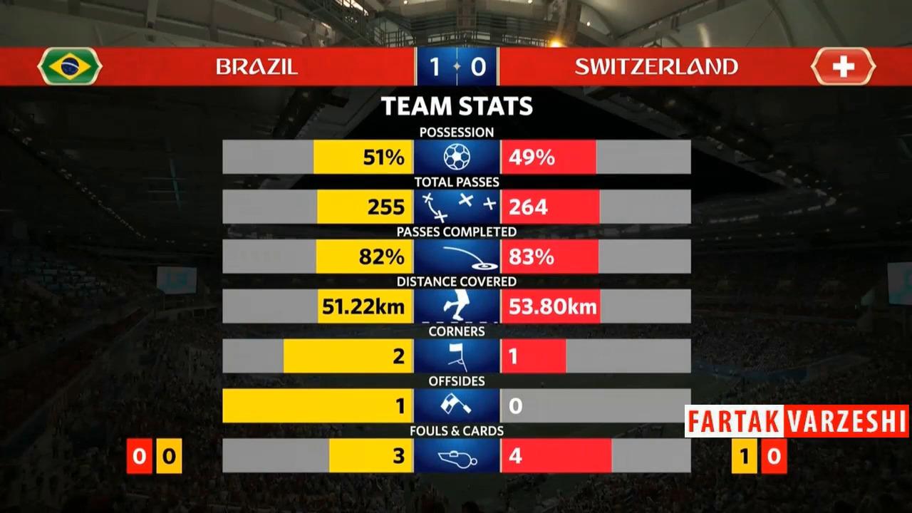آمار نیمه اول بازی برزیل - سوییس + فیلم